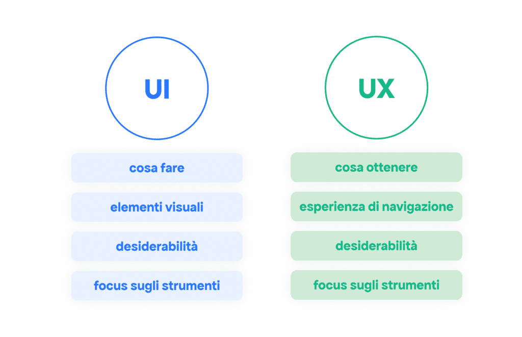 Differenza Tra Ui E Ux Design: Scopriamola Con Esempi Concreti – WYZOQO