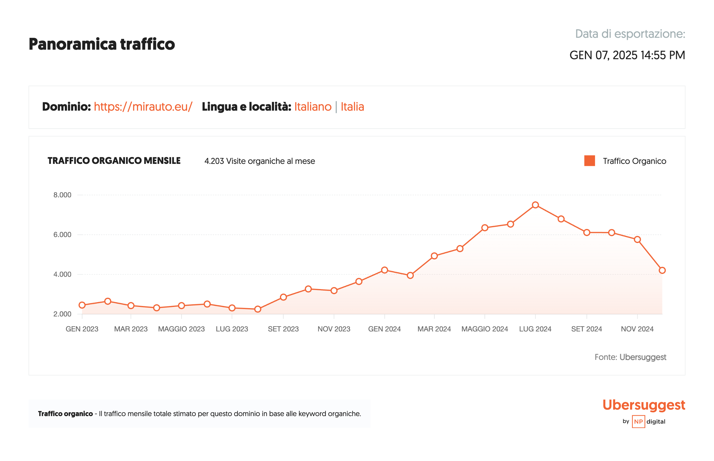 8_Panoramica traffico-Traffico Organico Mensile-07_01_2025